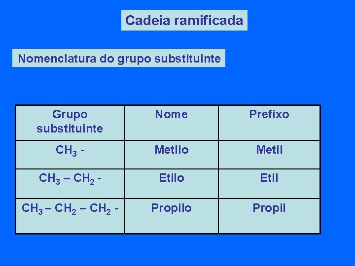 Cadeia ramificada Nomenclatura do grupo substituinte Grupo substituinte Nome Prefixo CH 3 - Metilo