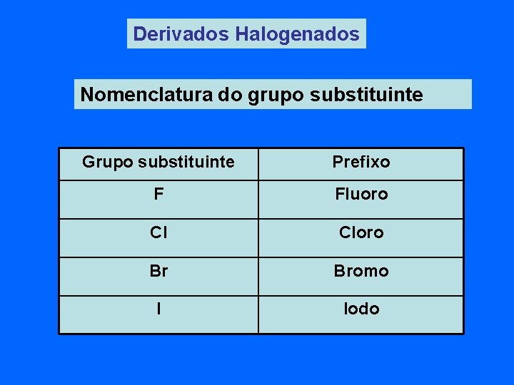 Derivados Halogenados Nomenclatura do grupo substituinte Grupo substituinte Prefixo F Fluoro Cl Cloro Br