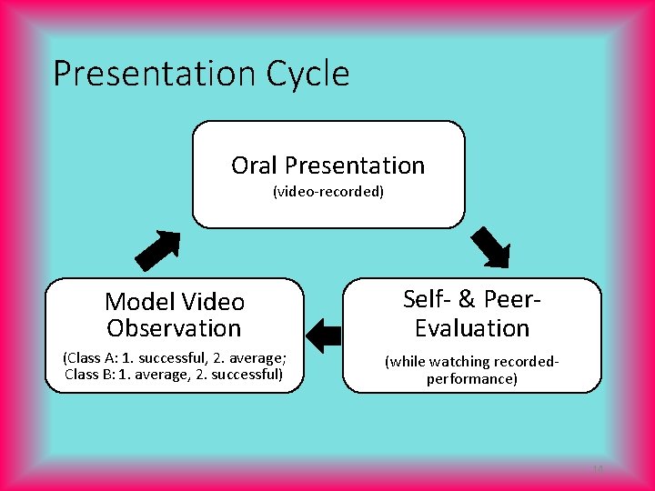 Presentation Cycle Oral Presentation (video-recorded) Model Video Observation Self- & Peer. Evaluation (Class A: