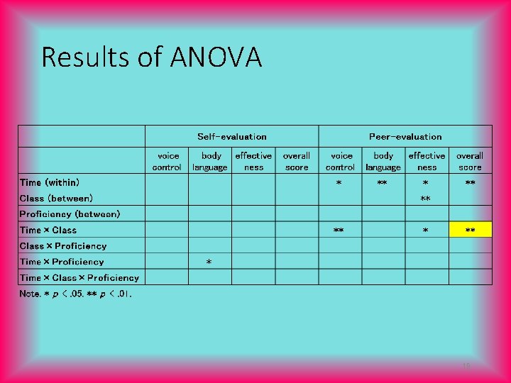 Results of ANOVA 19 