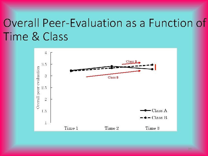 Overall Peer-Evaluation as a Function of Time & Class B 20 