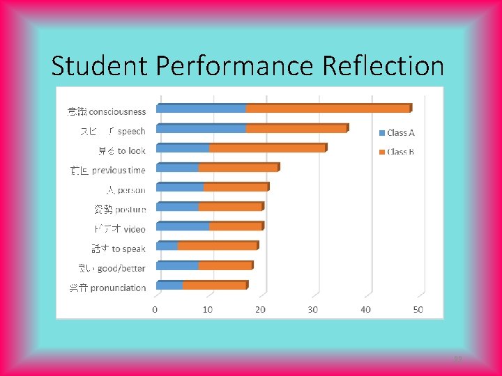 Student Performance Reflection 22 