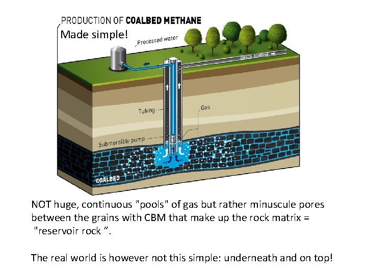 Made simple! NOT huge, continuous "pools" of gas but rather minuscule pores between the