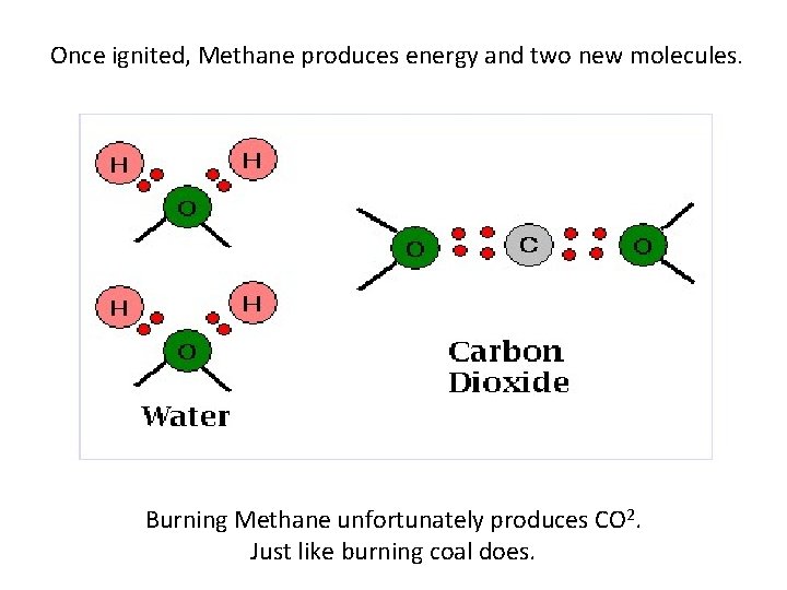 Once ignited, Methane produces energy and two new molecules. Burning Methane unfortunately produces CO