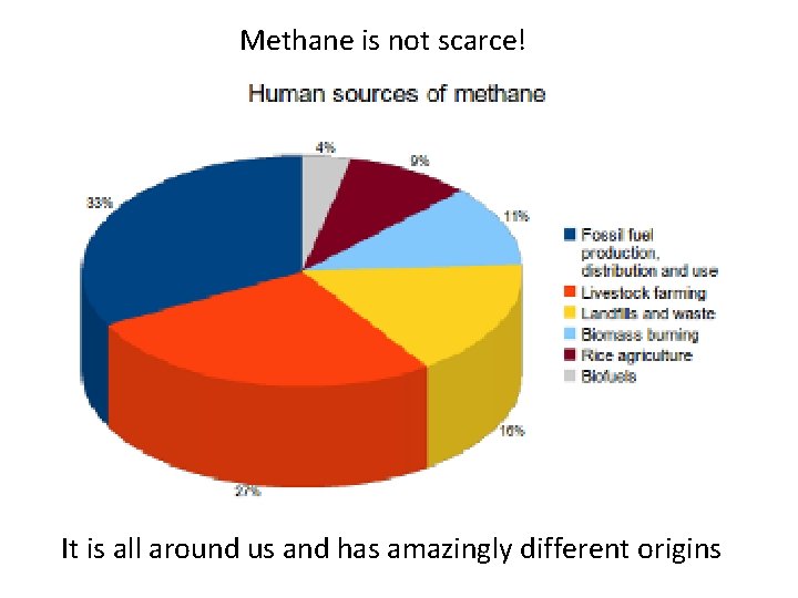 Methane is not scarce! It is all around us and has amazingly different origins