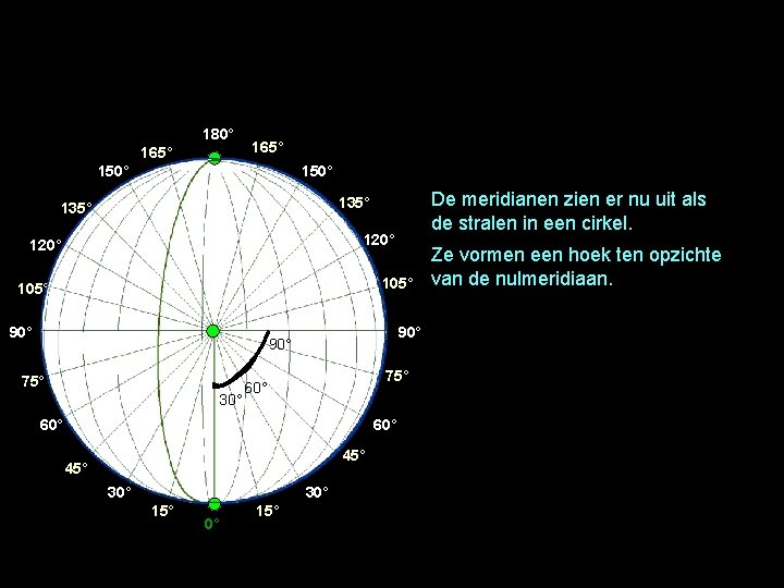 180° 165° 150° De meridianen zien er nu uit als de stralen in een
