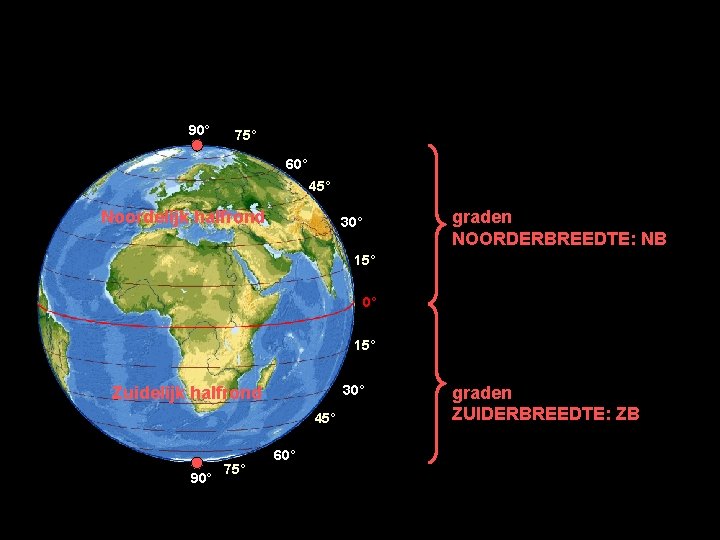 90° 75° 60° 45° Noordelijk halfrond graden NOORDERBREEDTE: NB 30° 15° 30° Zuidelijk halfrond