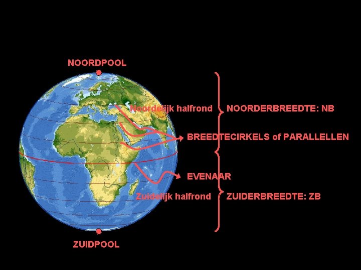 NOORDPOOL Noordelijk halfrond : NOORDERBREEDTE: NB BREEDTECIRKELS of PARALLELLEN EVENAAR Zuidelijk halfrond : ZUIDERBREEDTE: