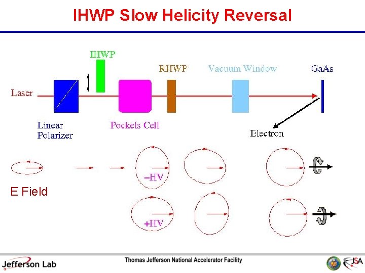 IHWP Slow Helicity Reversal E Field 