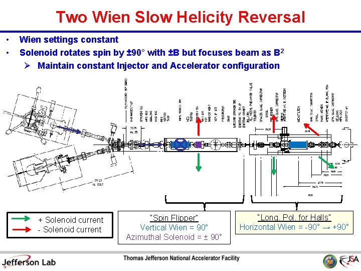 Two Wien Slow Helicity Reversal • • Wien settings constant Solenoid rotates spin by