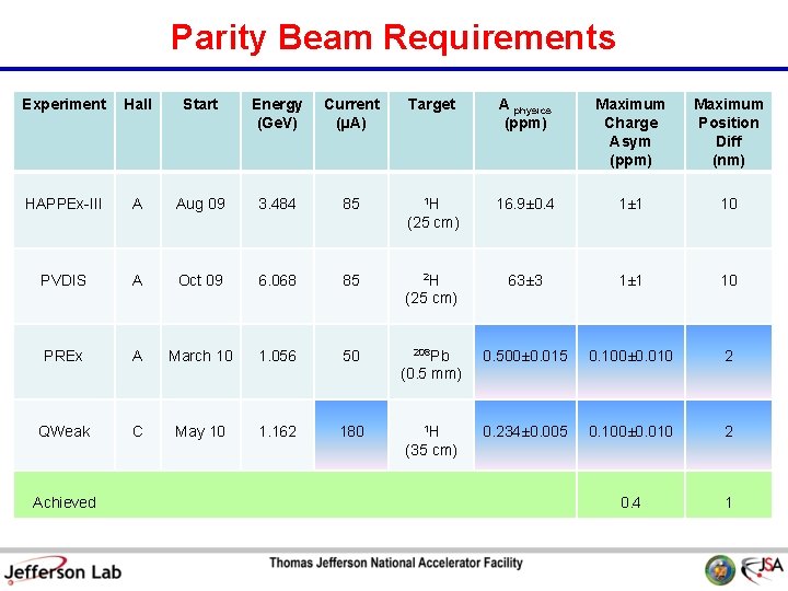 Parity Beam Requirements Experiment Hall Start Energy (Ge. V) Current (µA) Target A physics