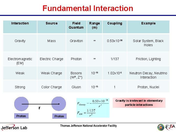 Fundamental Interaction Source Field Quantum Range (m) Coupling Example Gravity Mass Graviton ∞ 0.