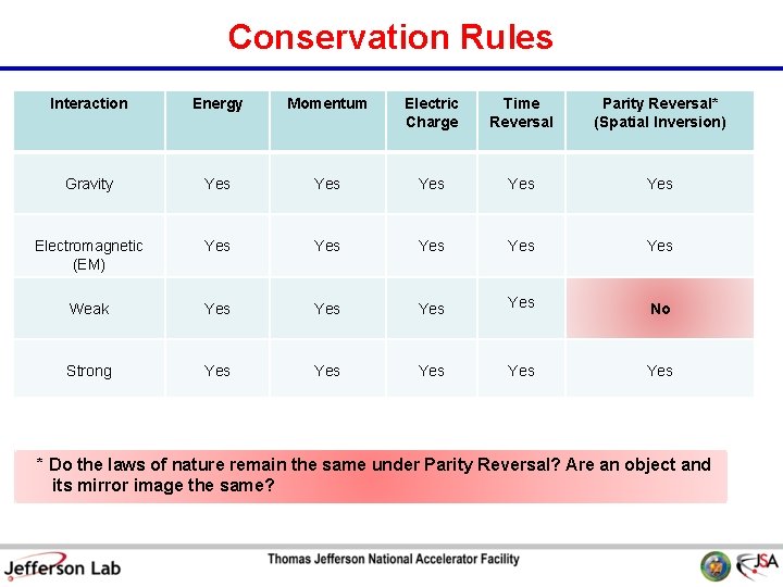 Conservation Rules Interaction Energy Momentum Electric Charge Time Reversal Parity Reversal* (Spatial Inversion) Gravity