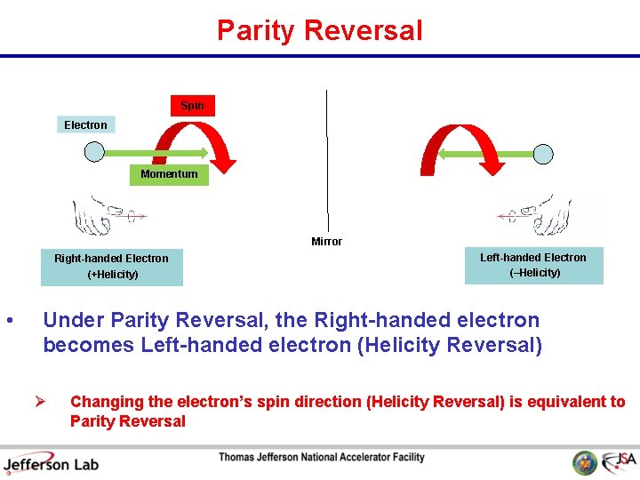 Parity Reversal Spin Electron Momentum Mirror Right-handed Electron (+Helicity) • Left-handed Electron (–Helicity) Under