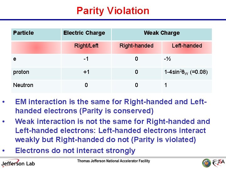 Parity Violation Particle • • • Electric Charge Weak Charge Right/Left Right-handed Left-handed e