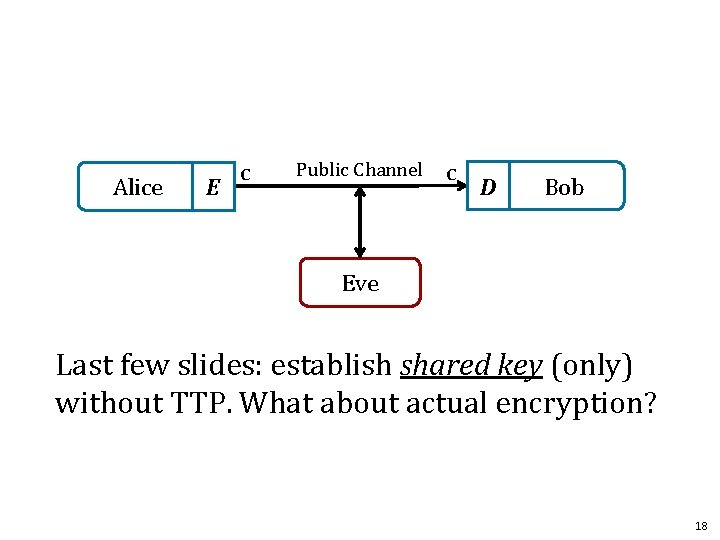 Alice E c Public Channel c D Bob Eve Last few slides: establish shared