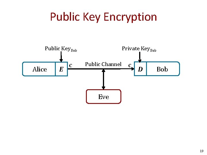 Public Key Encryption Public Key. Bob Alice E c Private Key. Bob Public Channel