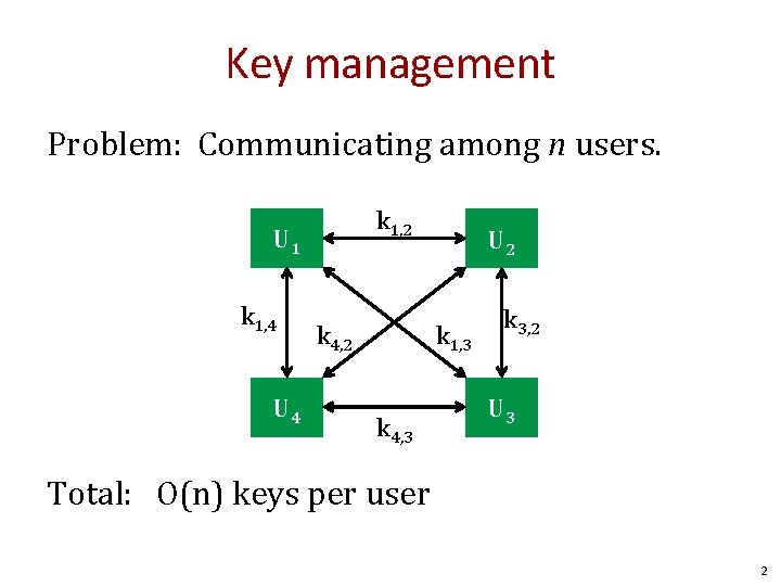 Key management Problem: Communicating among n users. k 1, 2 U 1 k 1,