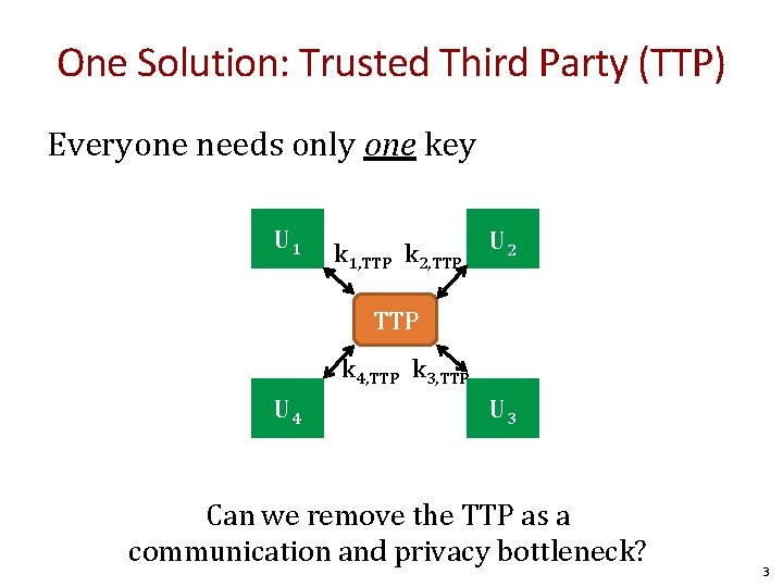 One Solution: Trusted Third Party (TTP) Everyone needs only one key U 1 k
