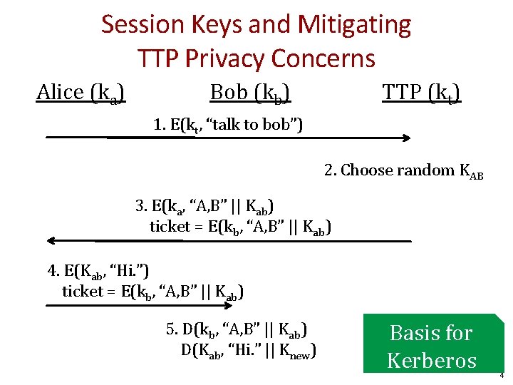Session Keys and Mitigating TTP Privacy Concerns Alice (ka) Bob (kb) TTP (kt) 1.
