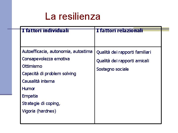 La resilienza I fattori individuali I fattori relazionali Autoefficacia, autonomia, autostima Qualità dei rapporti