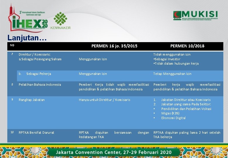Lanjutan… PERMEN 16 jo. 35/2015 NO 7 PERMEN 10/2018 Direktur / Komisaris: a. Sebagai