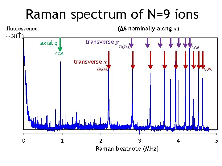 Raman spectrum of N=9 ions fluorescence ~ N( ) (Dk nominally along x) transverse