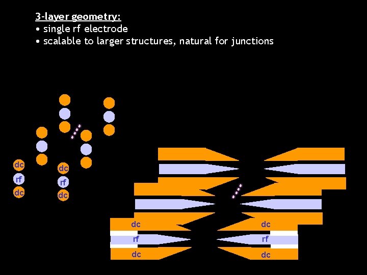 3 -layer geometry: • single rf electrode • scalable to larger structures, natural for