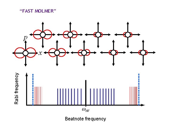 “FAST MOLMER” p Rabi frequency x Beatnote frequency 
