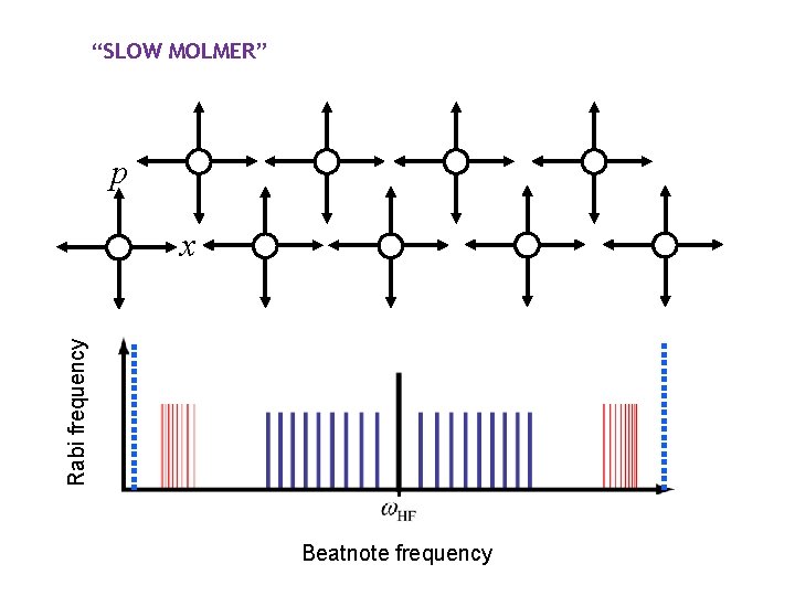 “SLOW MOLMER” p Rabi frequency x Beatnote frequency 