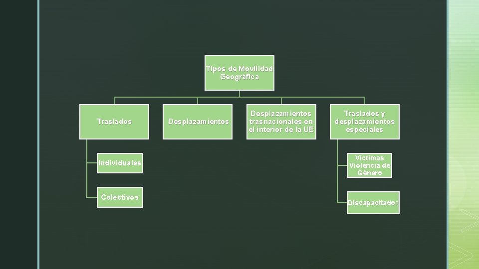 Tipos de Movilidad Geográfica Traslados Individuales Colectivos Desplazamientos trasnacionales en el interior de la
