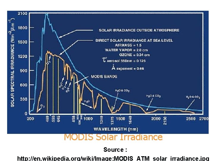 MODIS Solar Irradiance Source : http: //en. wikipedia. org/wiki/Image: MODIS_ATM_solar_irradiance. jpg 