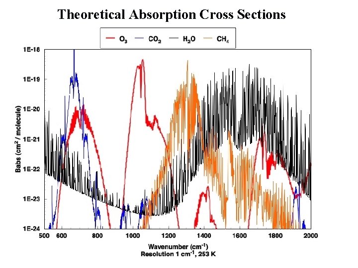 Theoretical Absorption Cross Sections 