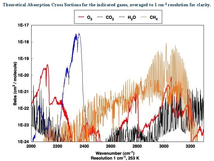 Theoretical Absorption Cross Sections for the indicated gases, averaged to 1 cm-1 resolution for