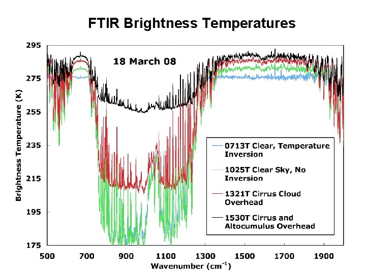 FTIR Brightness Temperatures 