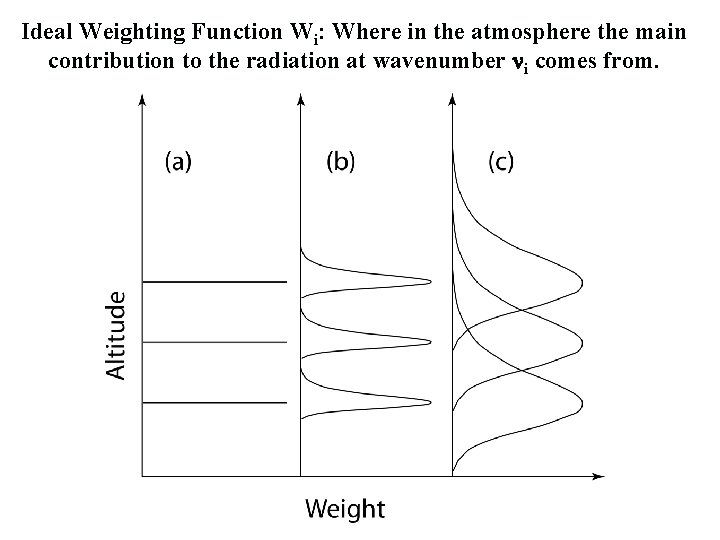 Ideal Weighting Function Wi: Where in the atmosphere the main contribution to the radiation