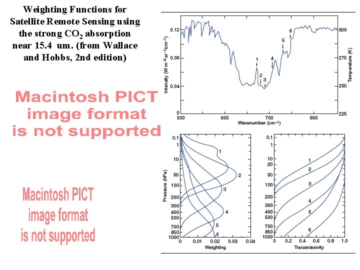 Weighting Functions for Satellite Remote Sensing using the strong CO 2 absorption near 15.