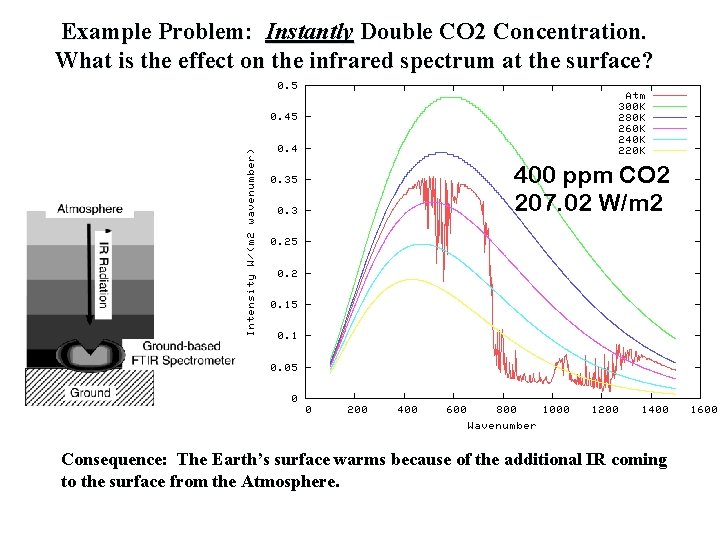 Example Problem: Instantly Double CO 2 Concentration. What is the effect on the infrared