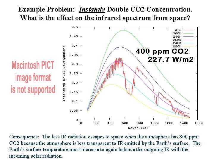 Example Problem: Instantly Double CO 2 Concentration. What is the effect on the infrared