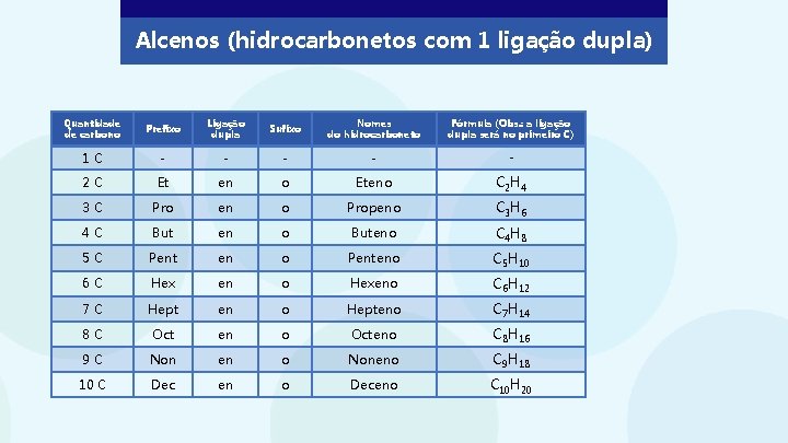 Alcenos (hidrocarbonetos com 1 ligação dupla) Quantidade de carbono Prefixo Ligação dupla Sufixo Nomes