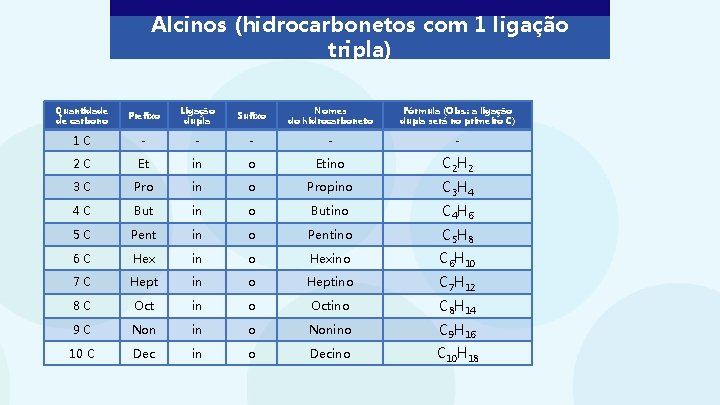 Alcinos (hidrocarbonetos com 1 ligação tripla) Quantidade de carbono Prefixo Ligação dupla Sufixo Nomes