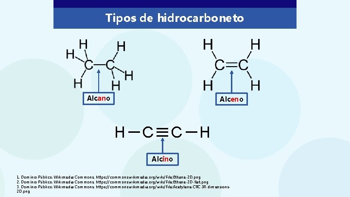 Tipos de hidrocarboneto Alcano Alceno H C C H Alcino 1. Domínio Público. Wikimedia