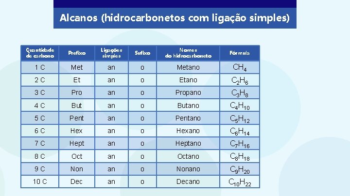 Alcanos (hidrocarbonetos com ligação simples) Quantidade de carbono Prefixo Ligações simples Sufixo Nomes do