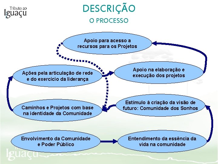 DESCRIÇÃO O PROCESSO Apoio para acesso a recursos para os Projetos Ações pela articulação