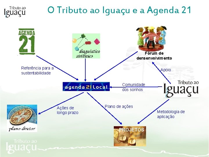O Tributo ao Iguaçu e a Agenda 21 Fórum de densenvolvimento Referência para a