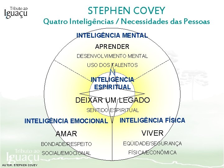 STEPHEN COVEY Quatro Inteligências / Necessidades das Pessoas INTELIGÊNCIA MENTAL APRENDER DESENVOLVIMENTO MENTAL USO