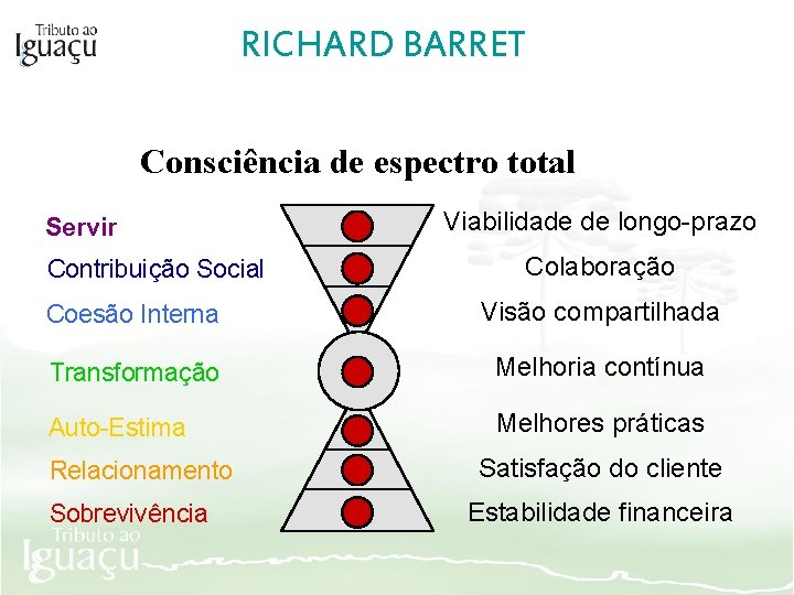 RICHARD BARRET Consciência de espectro total Servir Contribuição Social Viabilidade de longo-prazo Colaboração Coesão