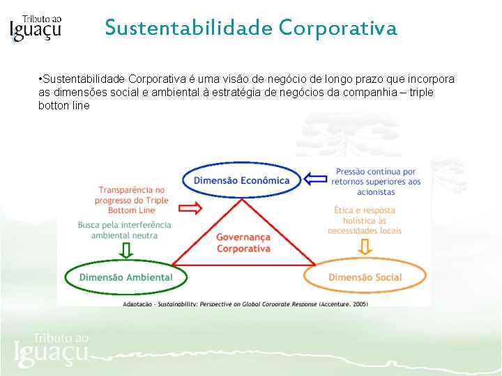 Sustentabilidade Corporativa • Sustentabilidade Corporativa é uma visão de negócio de longo prazo que
