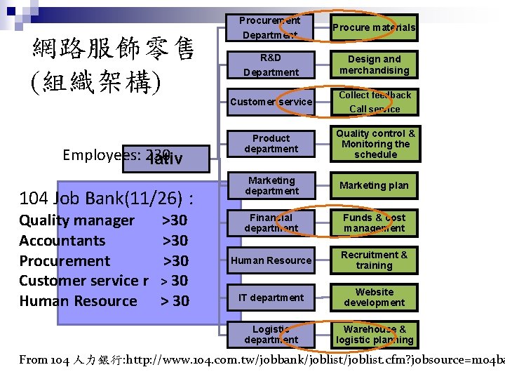 Procurement 網路服飾零售 (組織架構) Employees: 230 lativ 104 Job Bank(11/26) : Quality manager Accountants Procurement