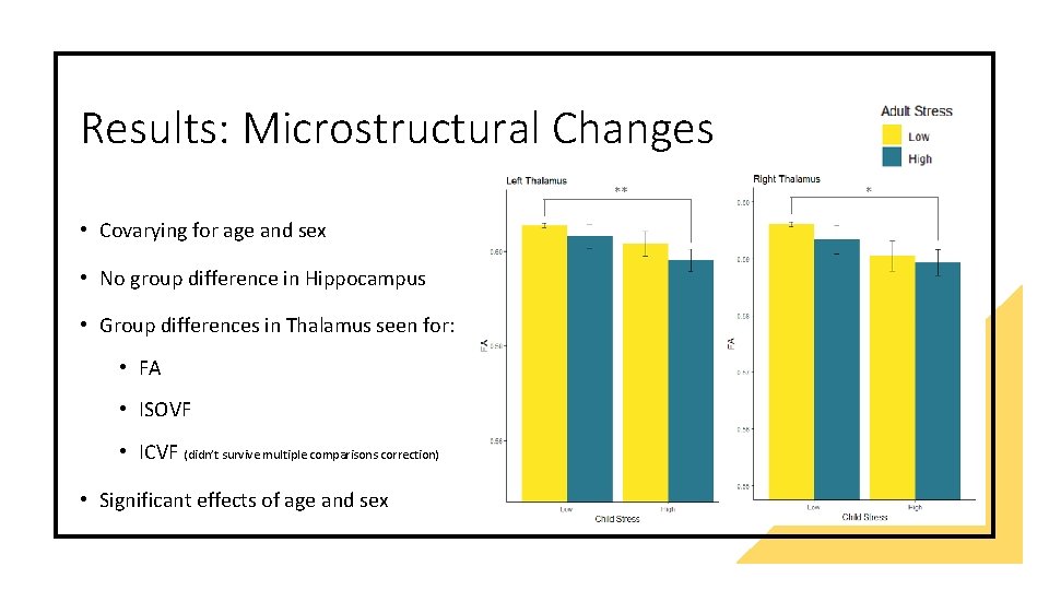 Results: Microstructural Changes • Covarying for age and sex • No group difference in
